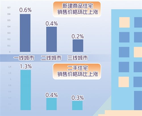 國家統(tǒng)計(jì)局公布一月份商品住宅銷售價格情況 多地調(diào)控確保房地產(chǎn)市場平穩(wěn)